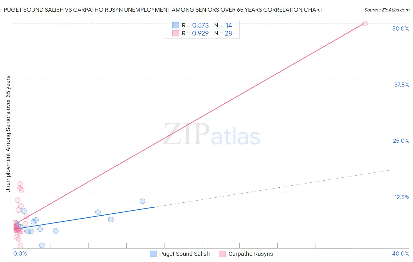 Puget Sound Salish vs Carpatho Rusyn Unemployment Among Seniors over 65 years