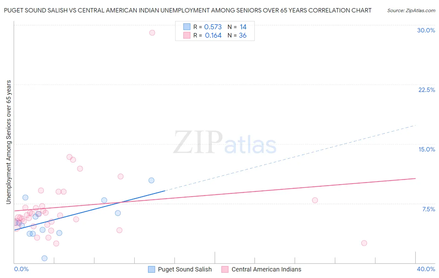 Puget Sound Salish vs Central American Indian Unemployment Among Seniors over 65 years