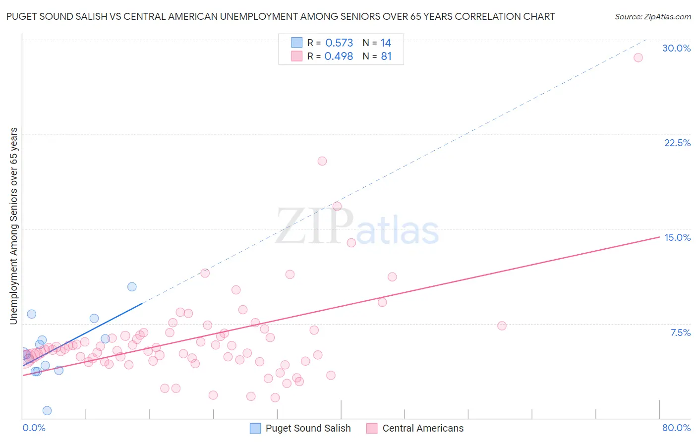 Puget Sound Salish vs Central American Unemployment Among Seniors over 65 years