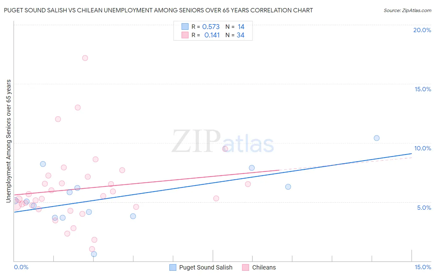 Puget Sound Salish vs Chilean Unemployment Among Seniors over 65 years