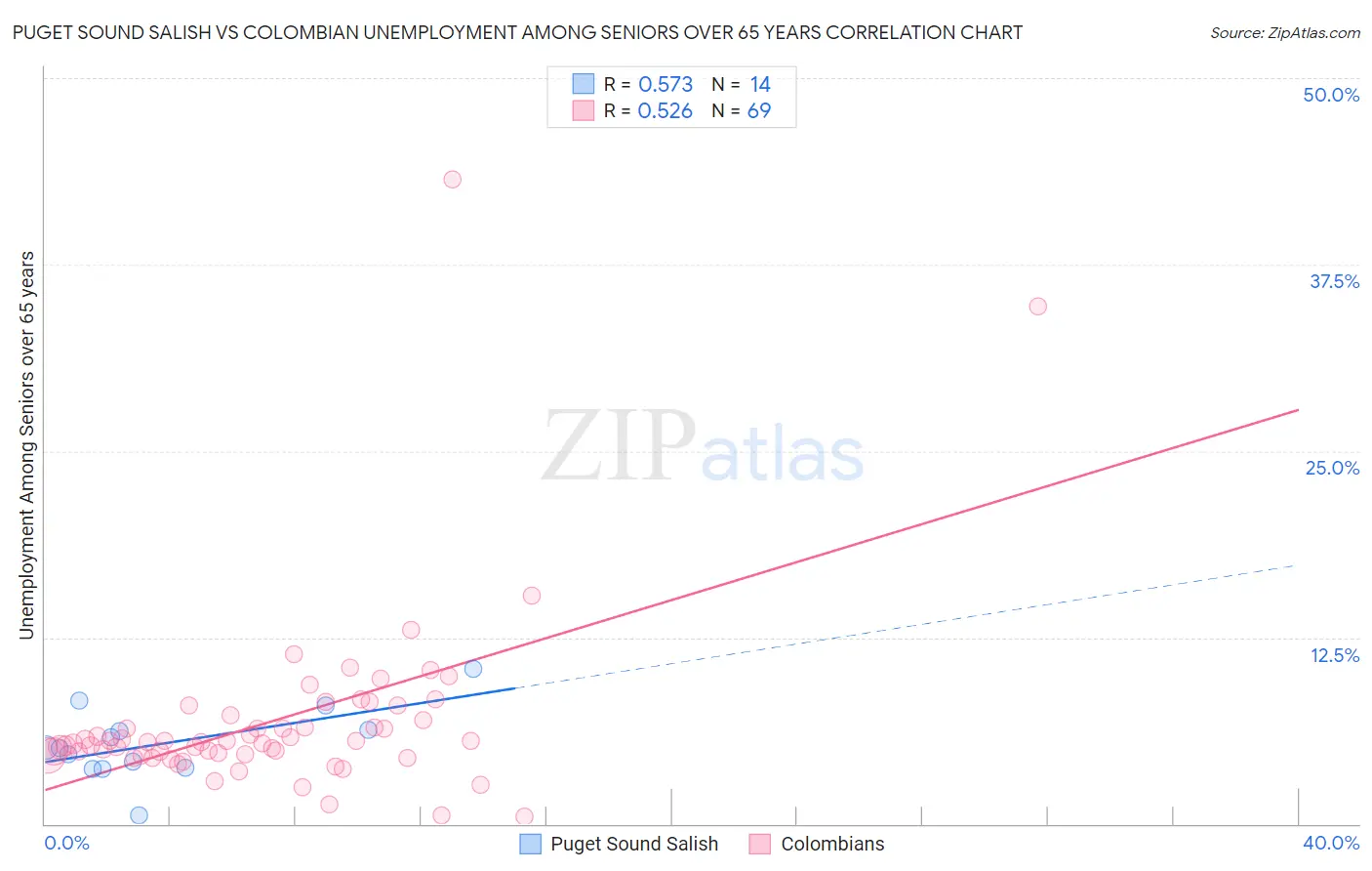 Puget Sound Salish vs Colombian Unemployment Among Seniors over 65 years