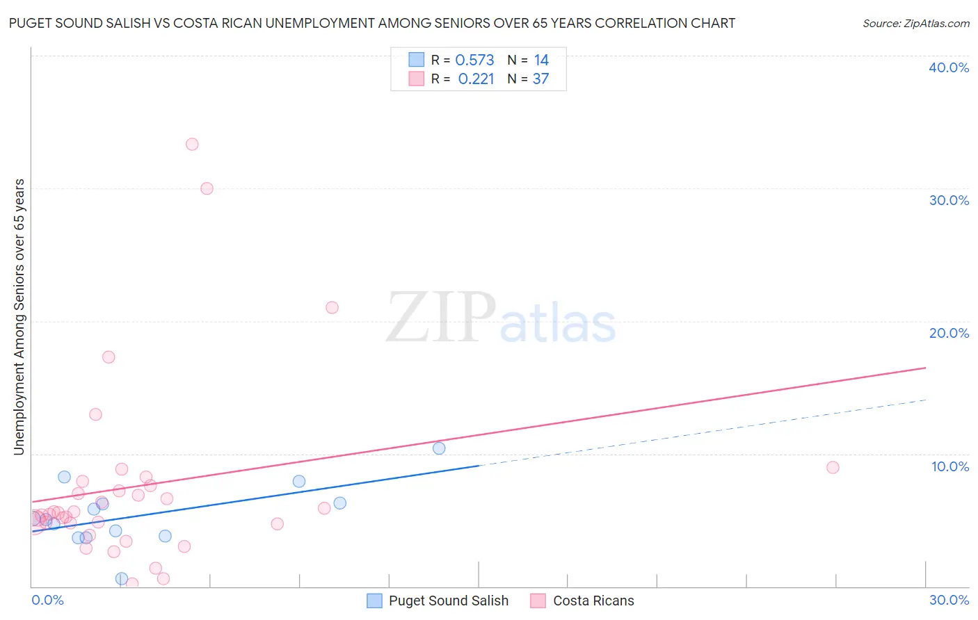 Puget Sound Salish vs Costa Rican Unemployment Among Seniors over 65 years