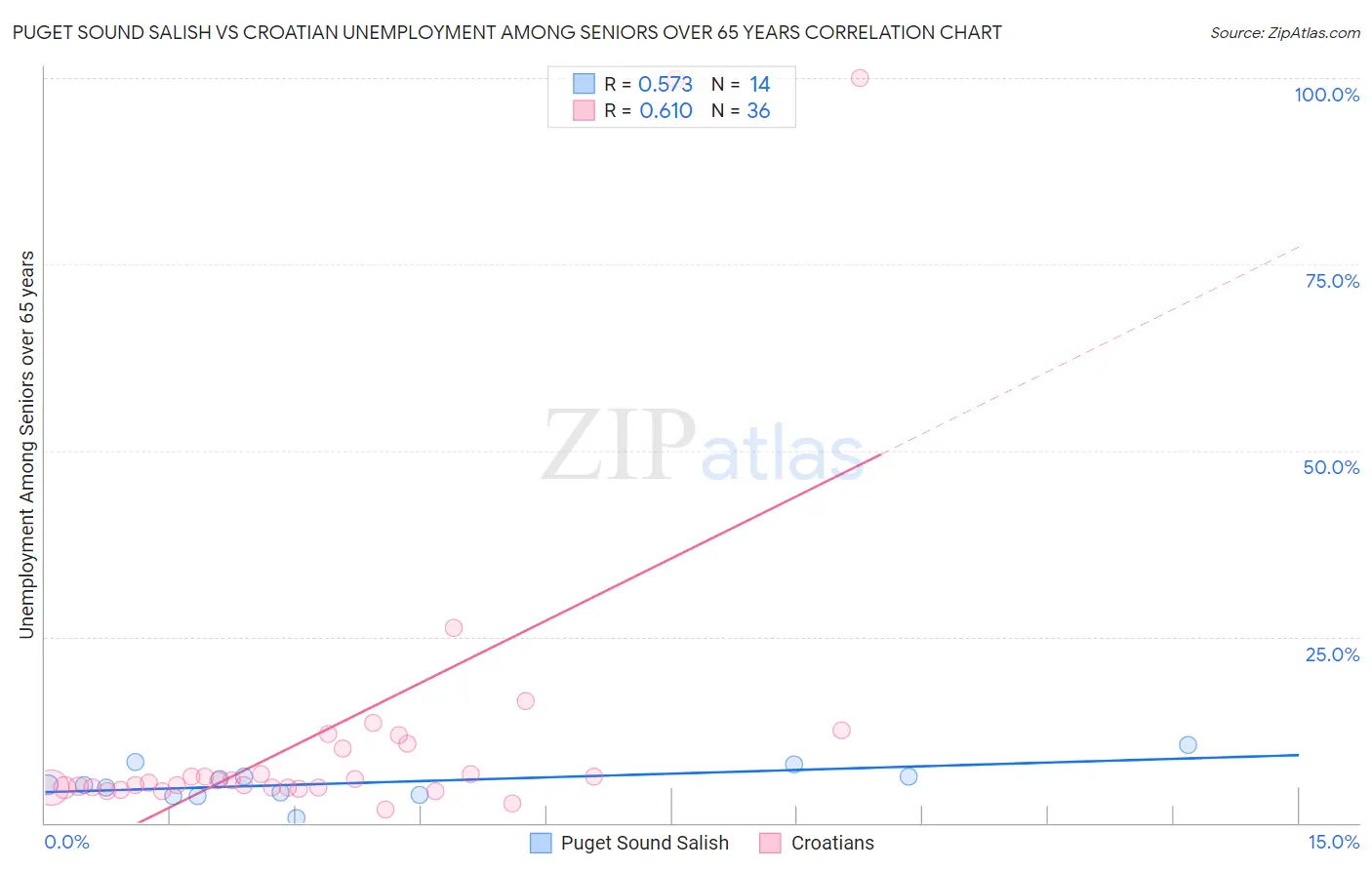 Puget Sound Salish vs Croatian Unemployment Among Seniors over 65 years