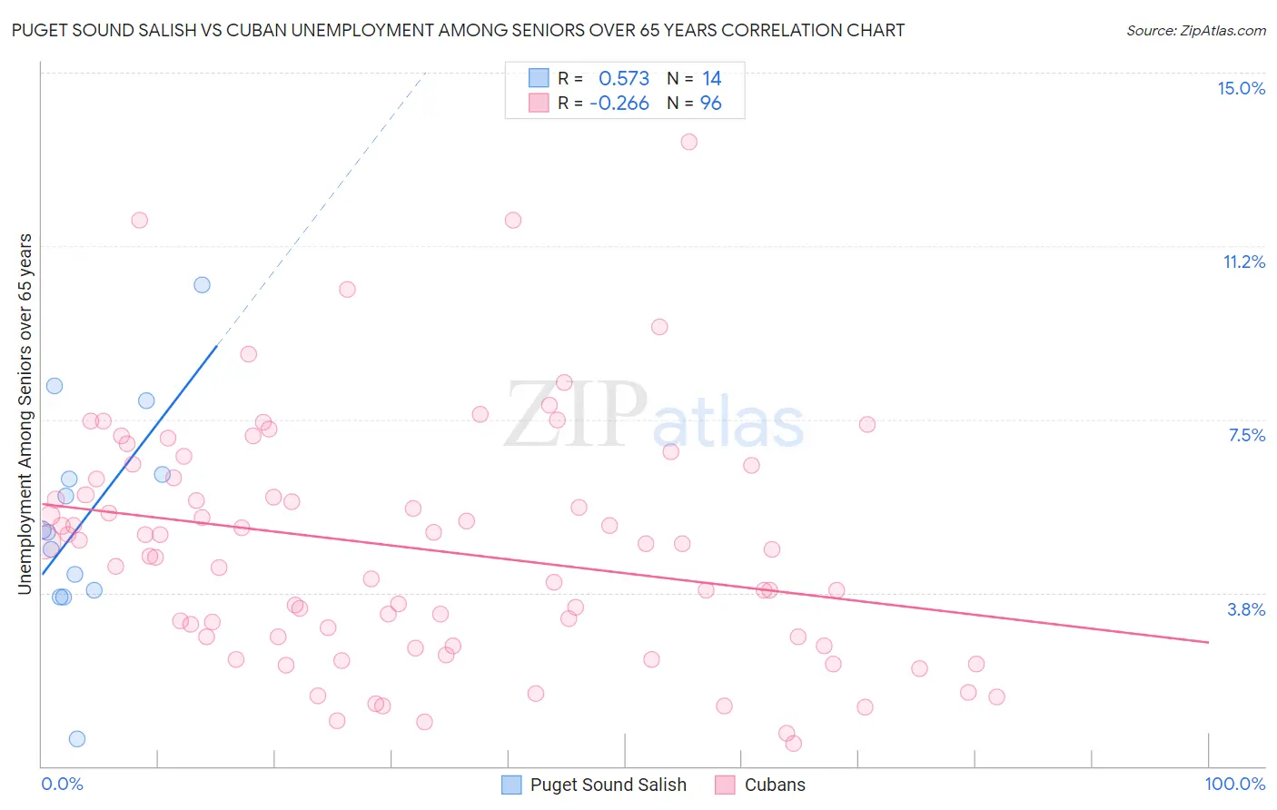 Puget Sound Salish vs Cuban Unemployment Among Seniors over 65 years