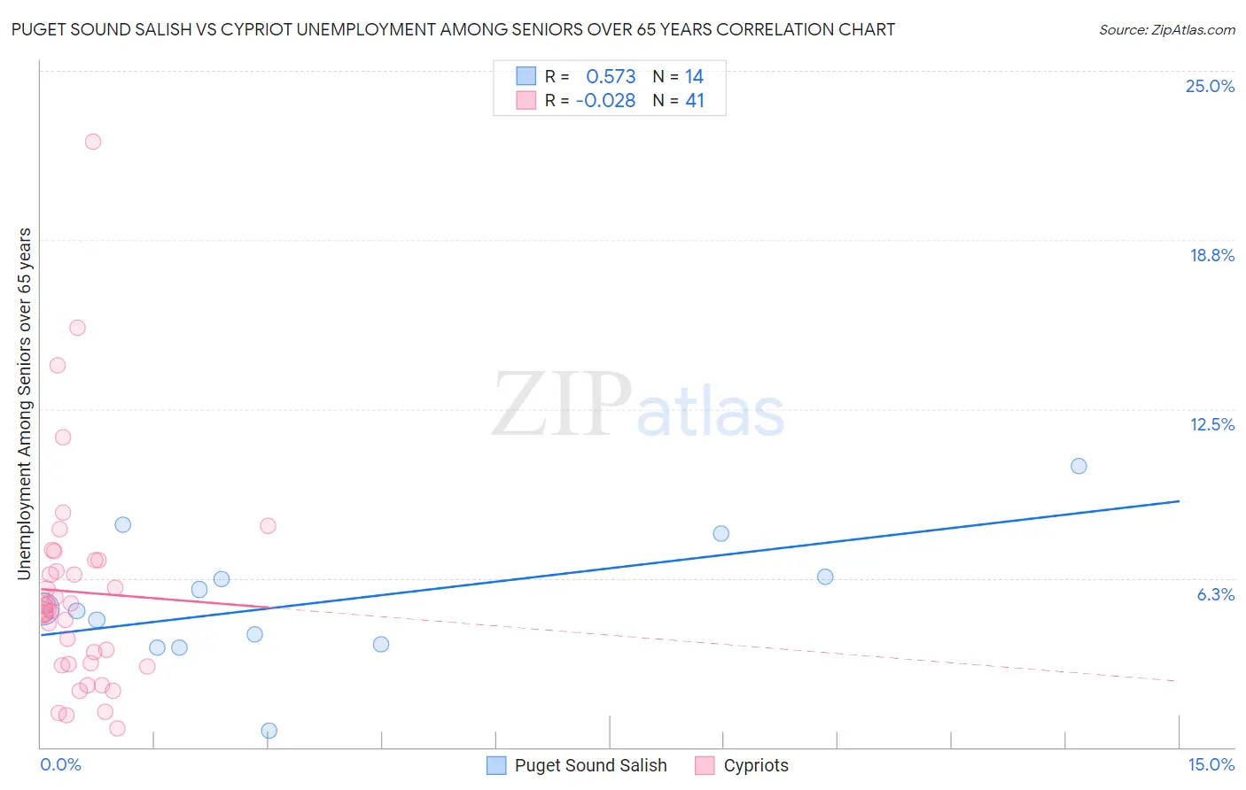 Puget Sound Salish vs Cypriot Unemployment Among Seniors over 65 years