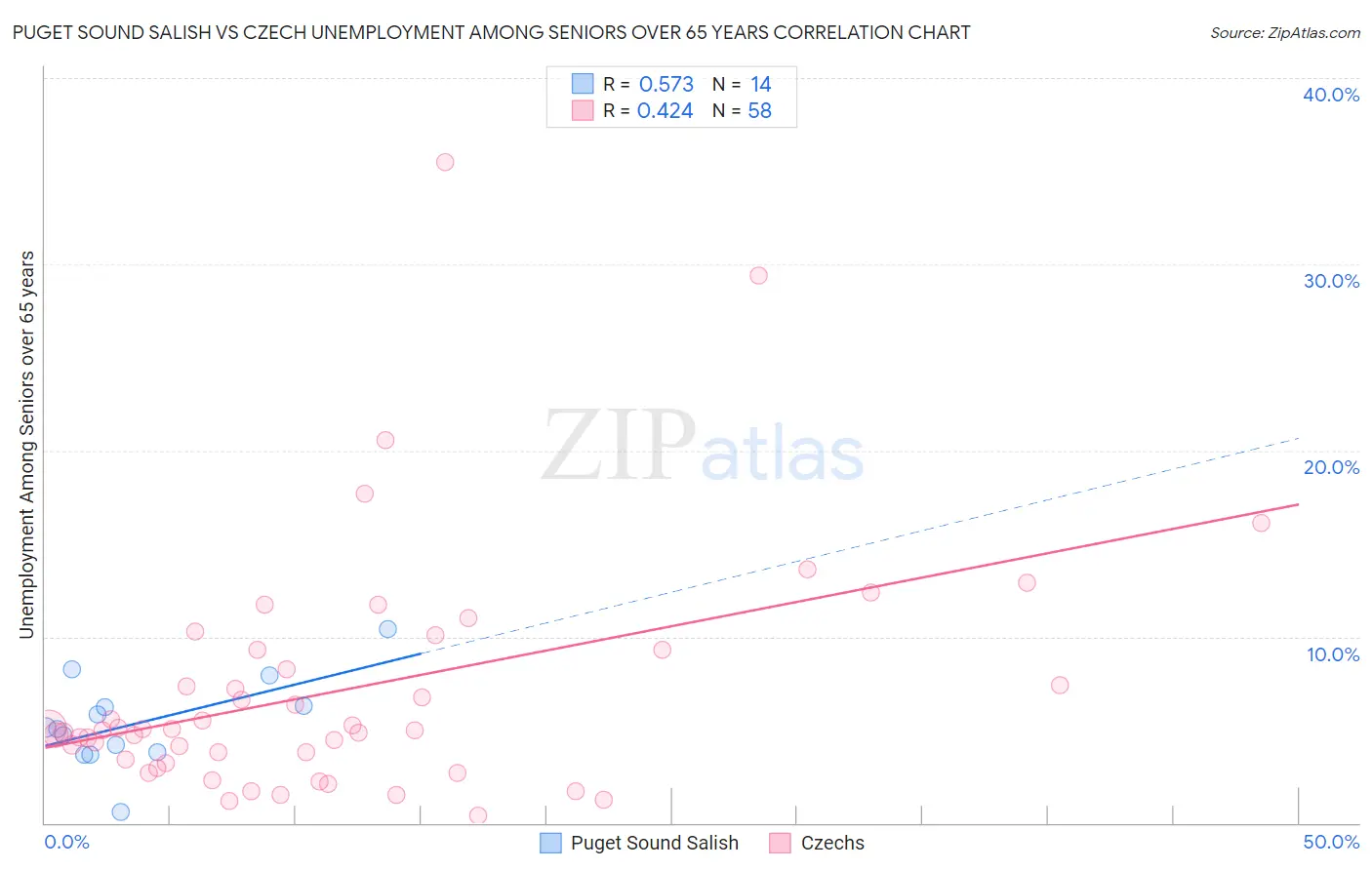 Puget Sound Salish vs Czech Unemployment Among Seniors over 65 years