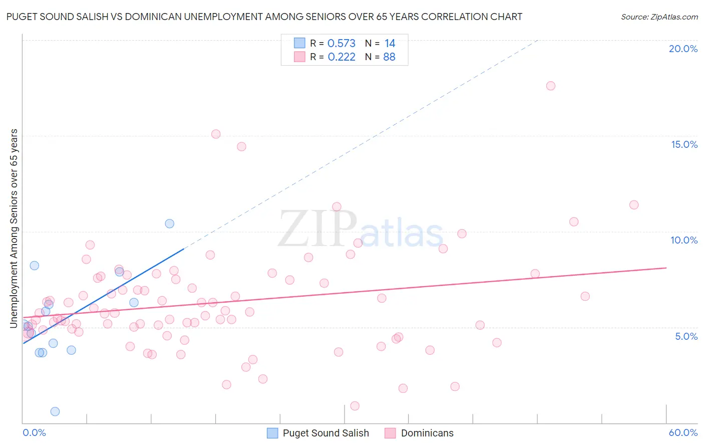 Puget Sound Salish vs Dominican Unemployment Among Seniors over 65 years