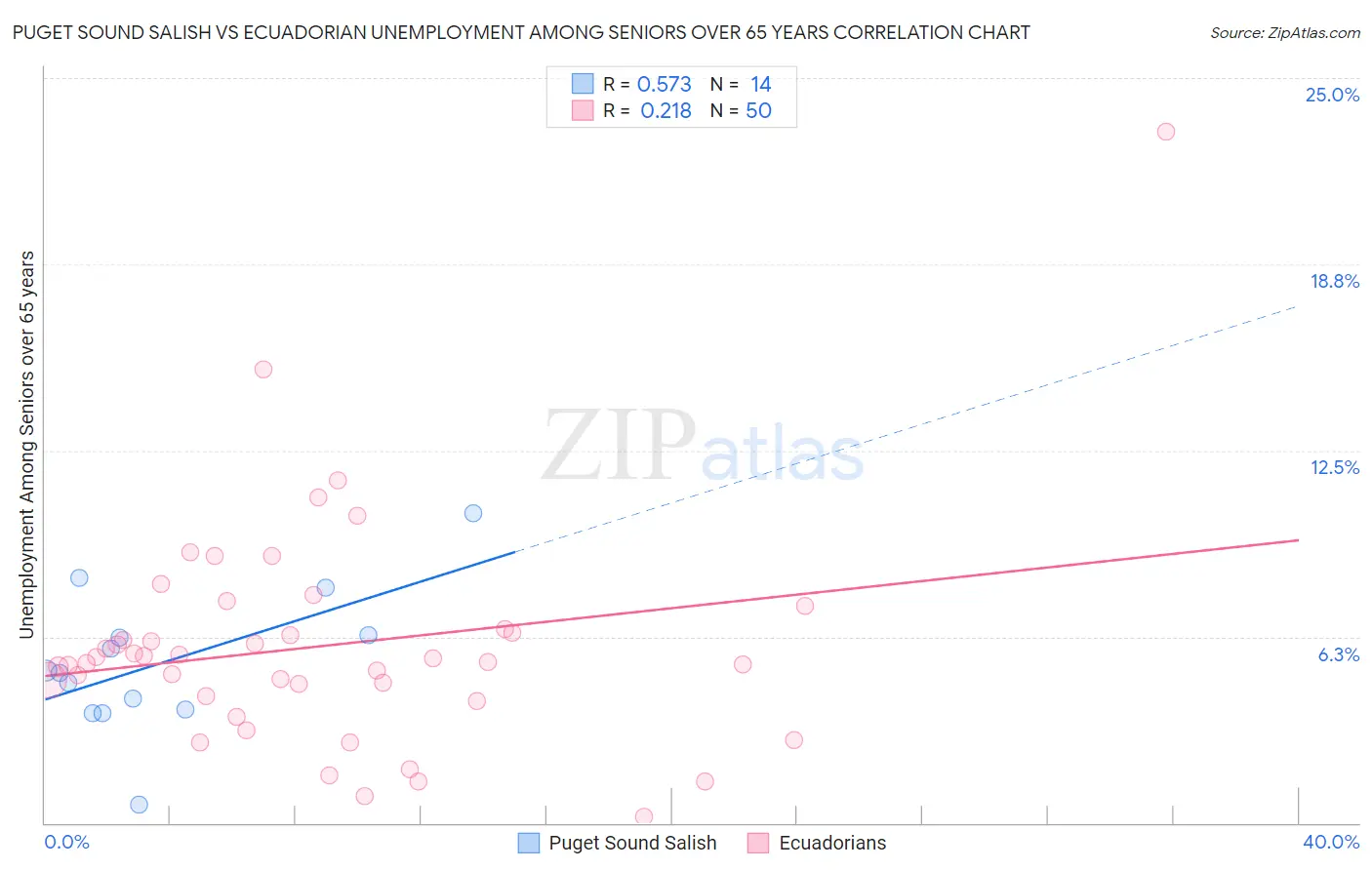 Puget Sound Salish vs Ecuadorian Unemployment Among Seniors over 65 years