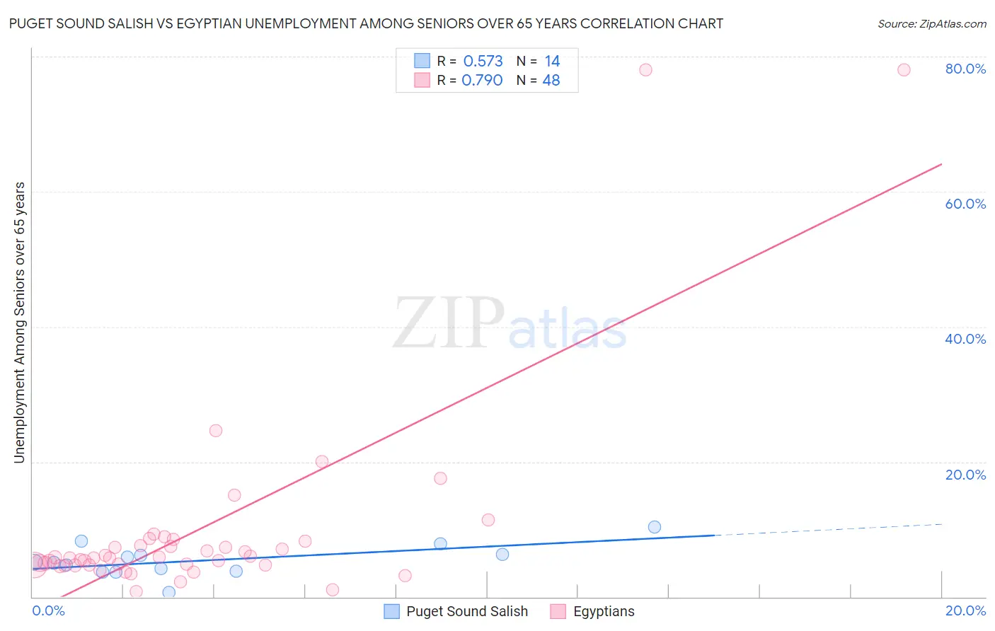 Puget Sound Salish vs Egyptian Unemployment Among Seniors over 65 years