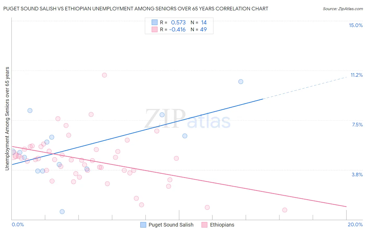 Puget Sound Salish vs Ethiopian Unemployment Among Seniors over 65 years