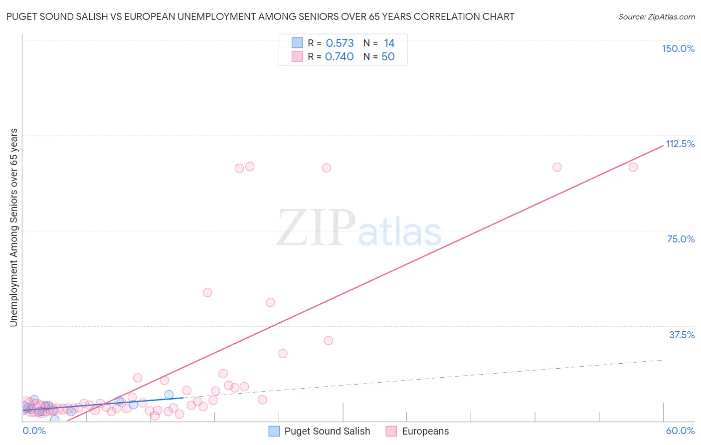 Puget Sound Salish vs European Unemployment Among Seniors over 65 years