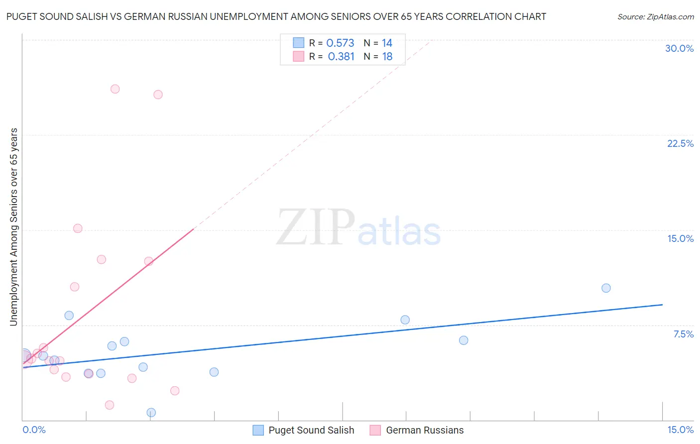 Puget Sound Salish vs German Russian Unemployment Among Seniors over 65 years