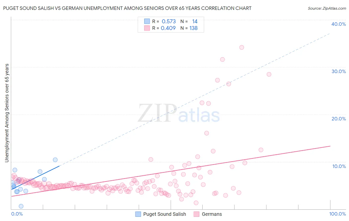 Puget Sound Salish vs German Unemployment Among Seniors over 65 years