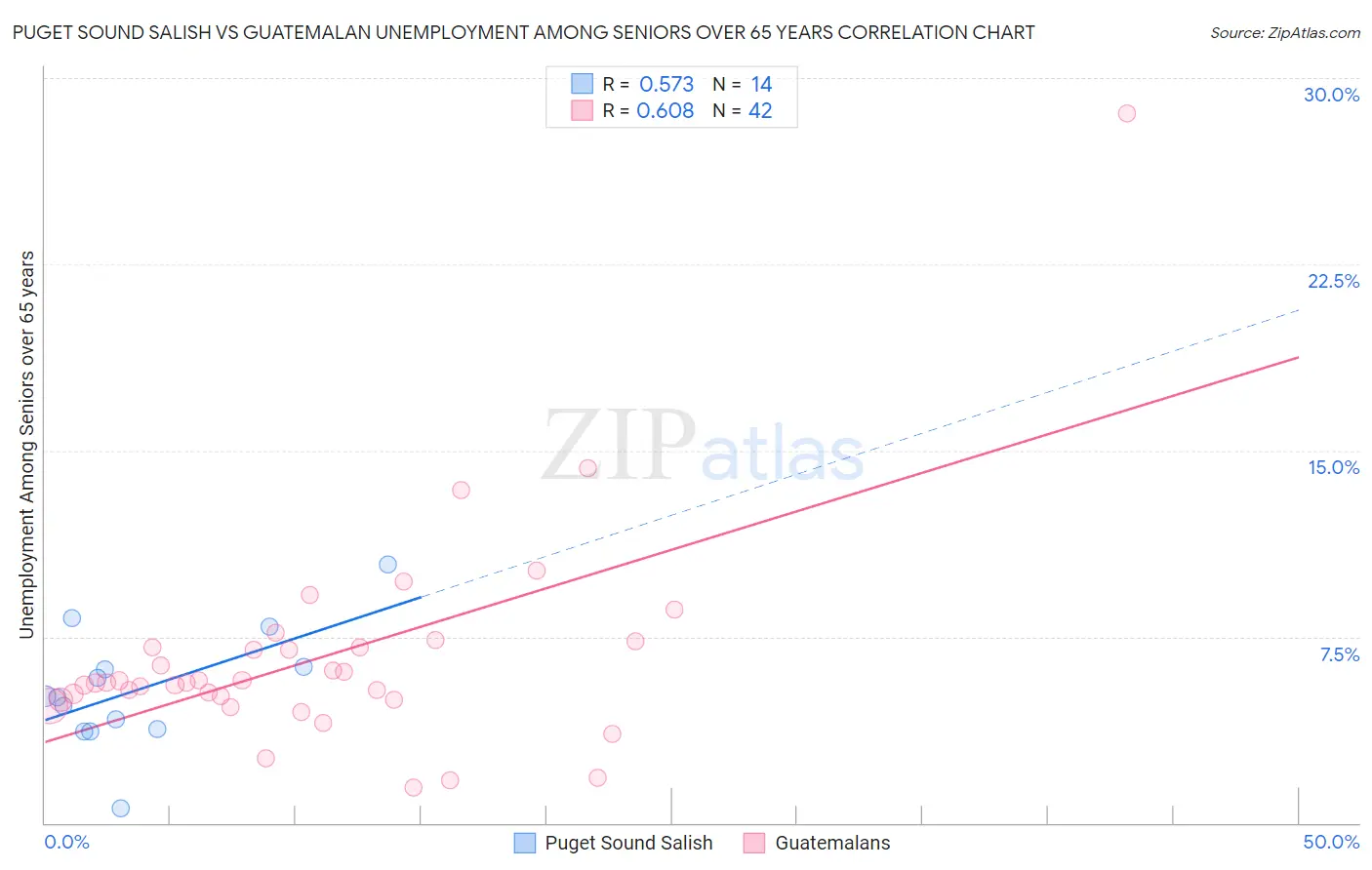 Puget Sound Salish vs Guatemalan Unemployment Among Seniors over 65 years