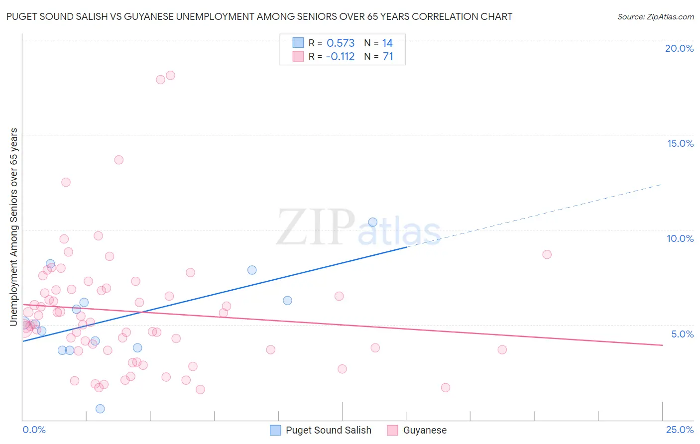 Puget Sound Salish vs Guyanese Unemployment Among Seniors over 65 years