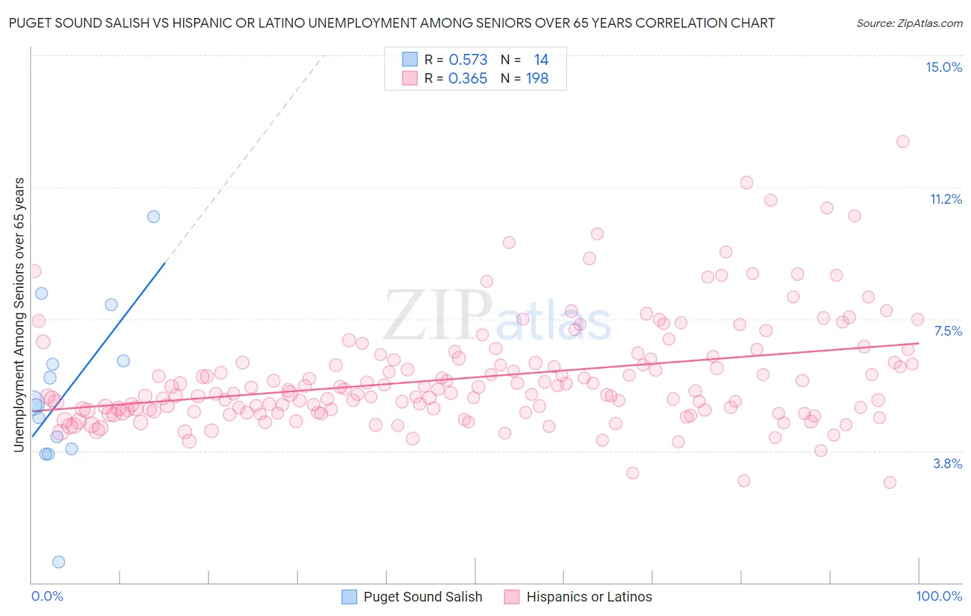 Puget Sound Salish vs Hispanic or Latino Unemployment Among Seniors over 65 years