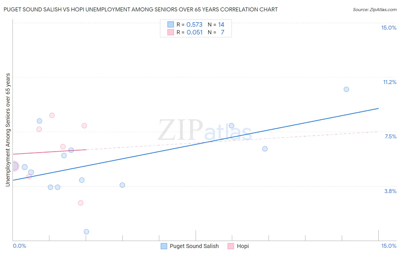 Puget Sound Salish vs Hopi Unemployment Among Seniors over 65 years