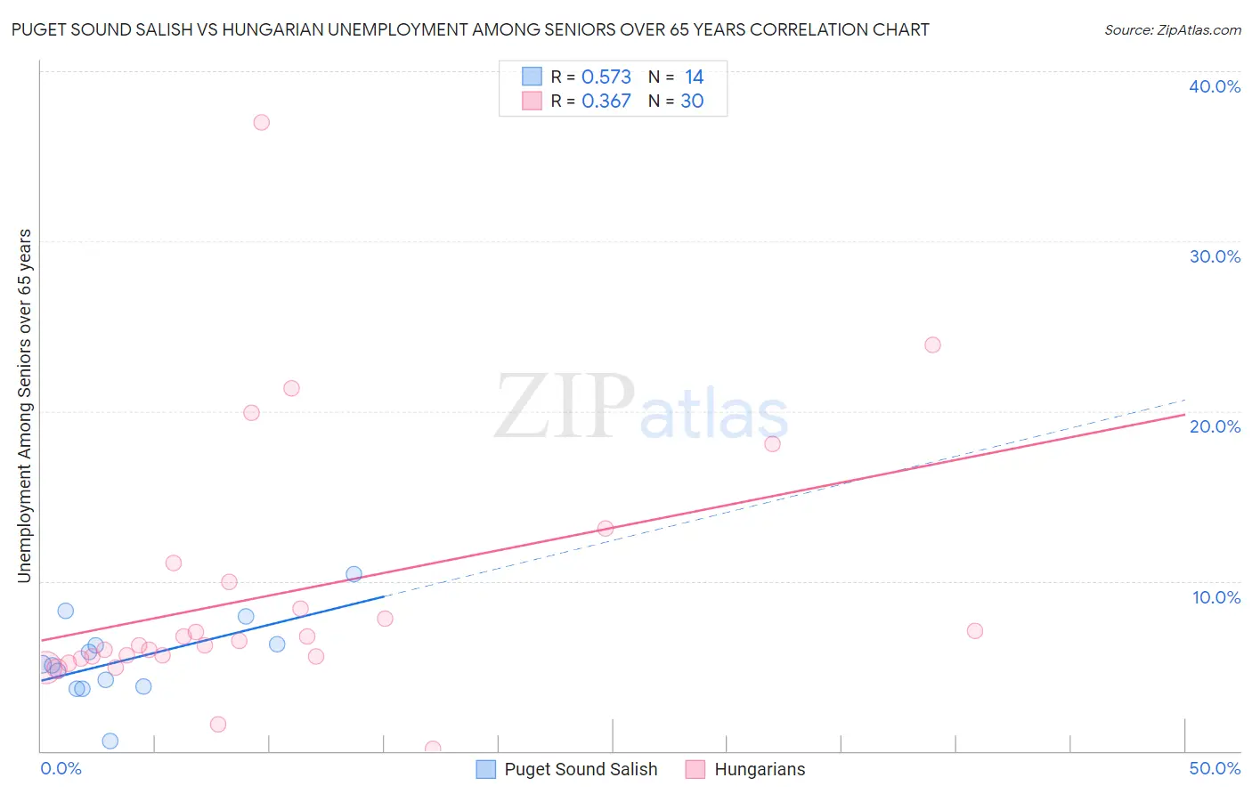 Puget Sound Salish vs Hungarian Unemployment Among Seniors over 65 years