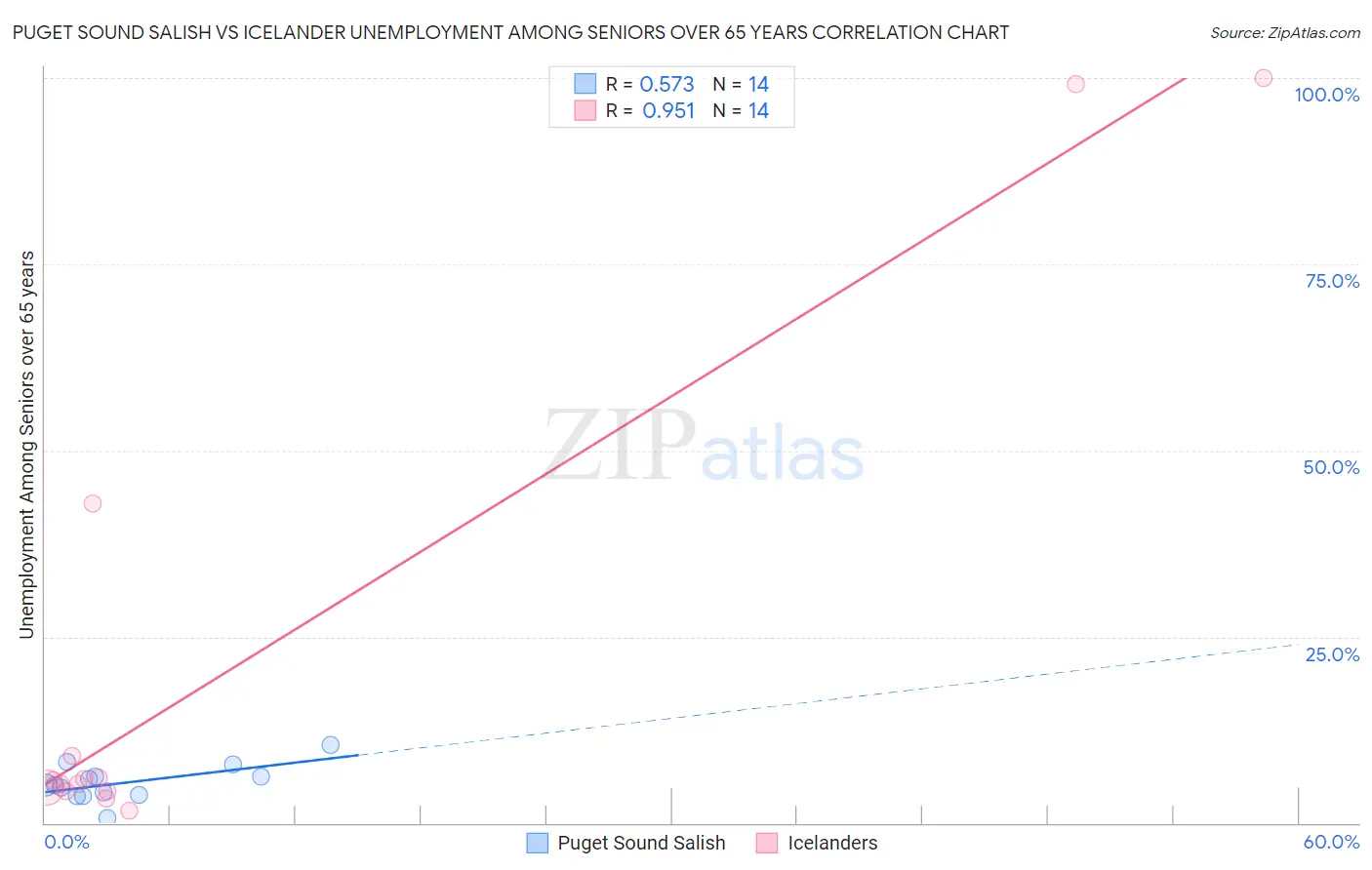 Puget Sound Salish vs Icelander Unemployment Among Seniors over 65 years