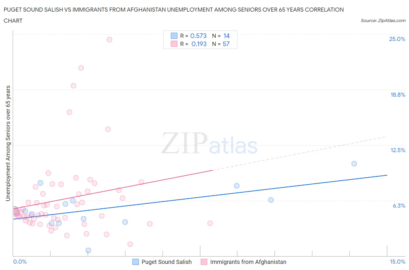 Puget Sound Salish vs Immigrants from Afghanistan Unemployment Among Seniors over 65 years