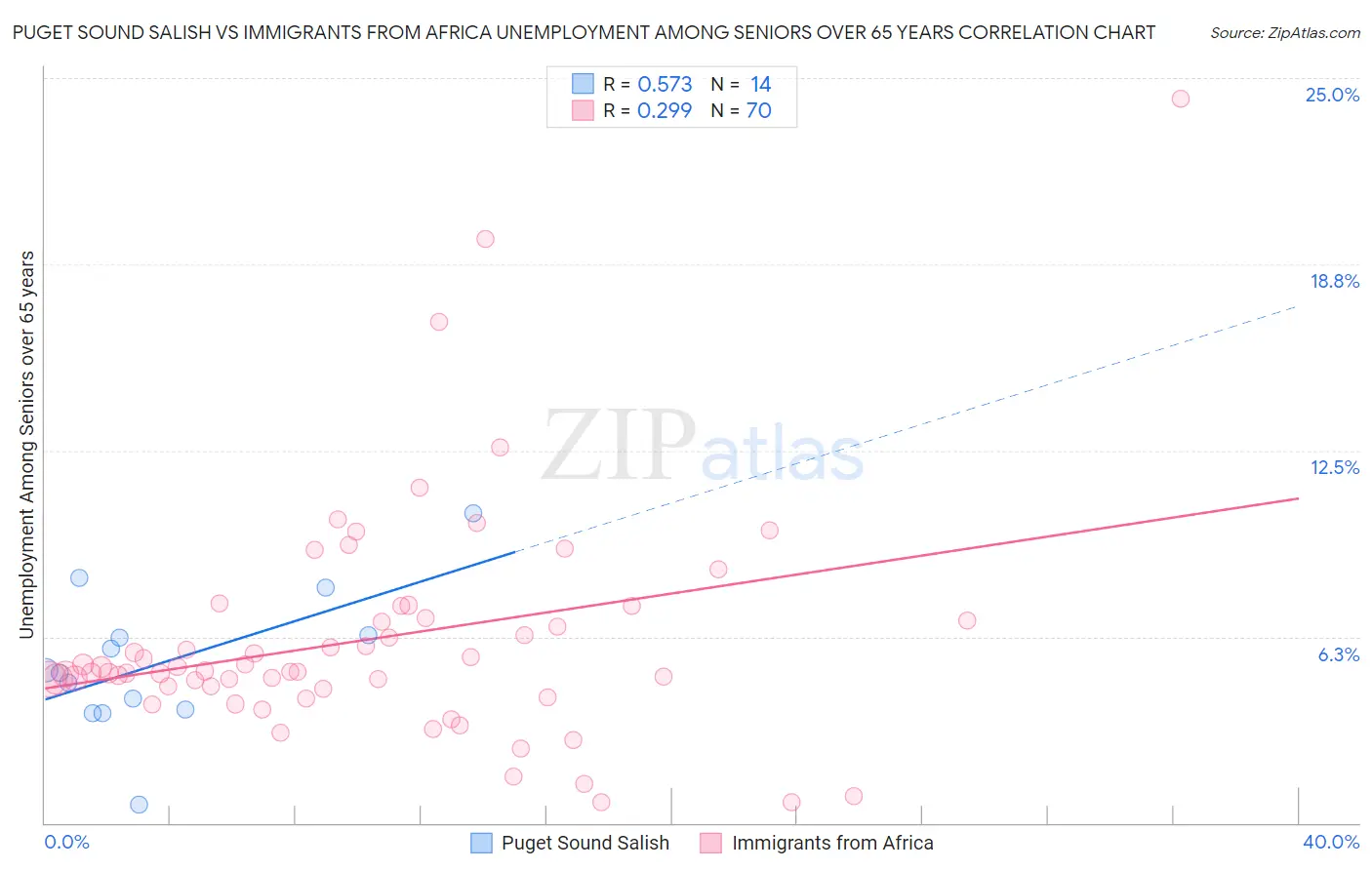 Puget Sound Salish vs Immigrants from Africa Unemployment Among Seniors over 65 years