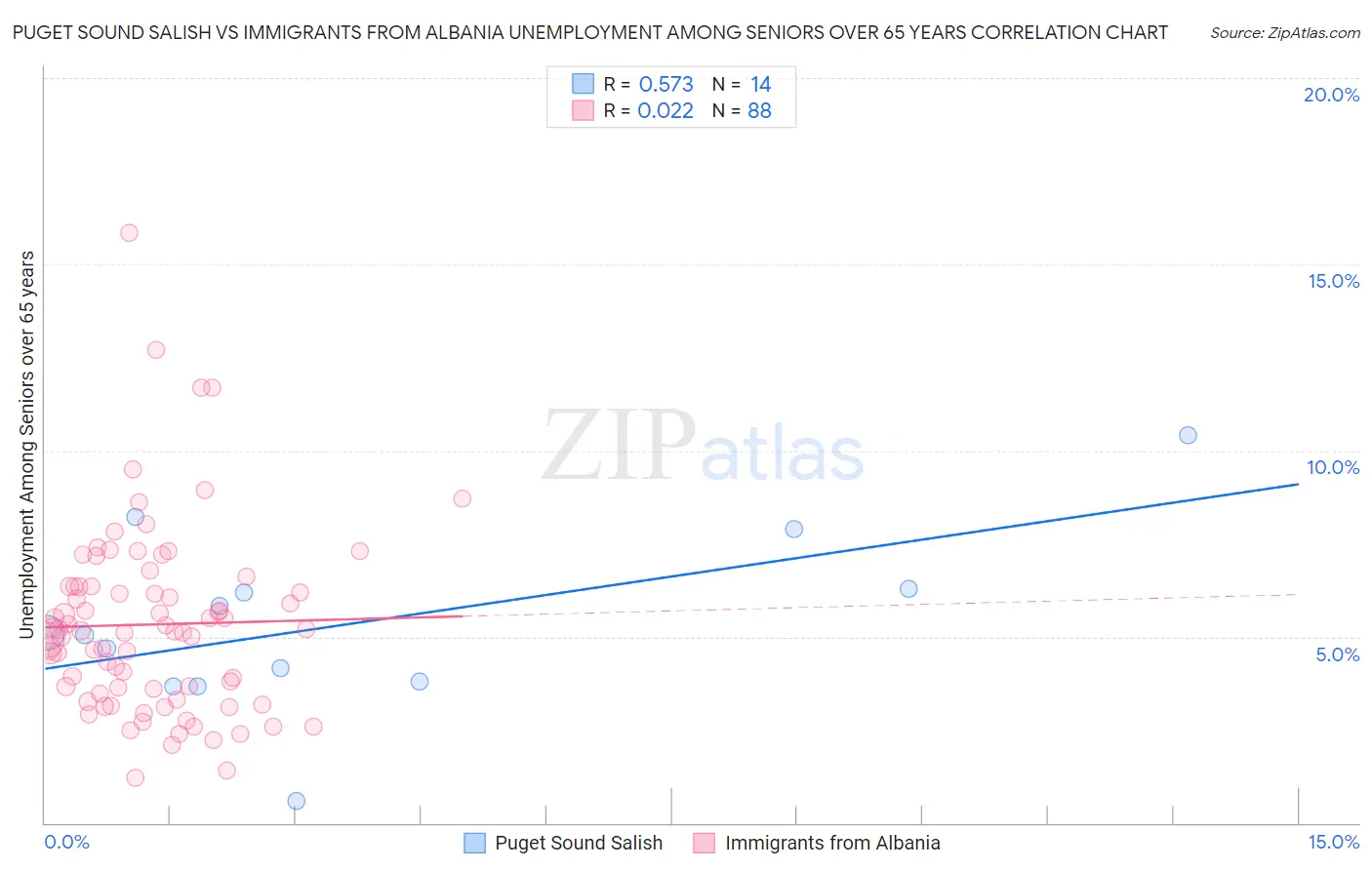 Puget Sound Salish vs Immigrants from Albania Unemployment Among Seniors over 65 years