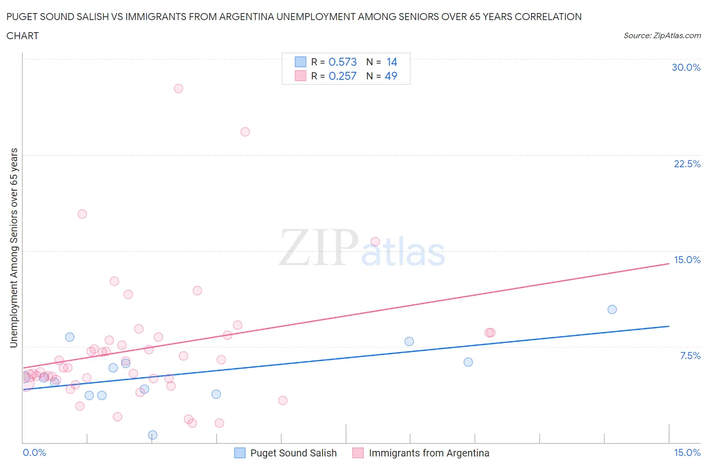 Puget Sound Salish vs Immigrants from Argentina Unemployment Among Seniors over 65 years