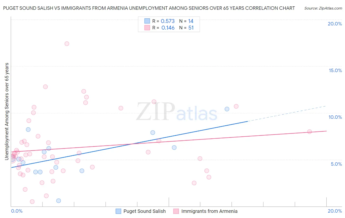 Puget Sound Salish vs Immigrants from Armenia Unemployment Among Seniors over 65 years