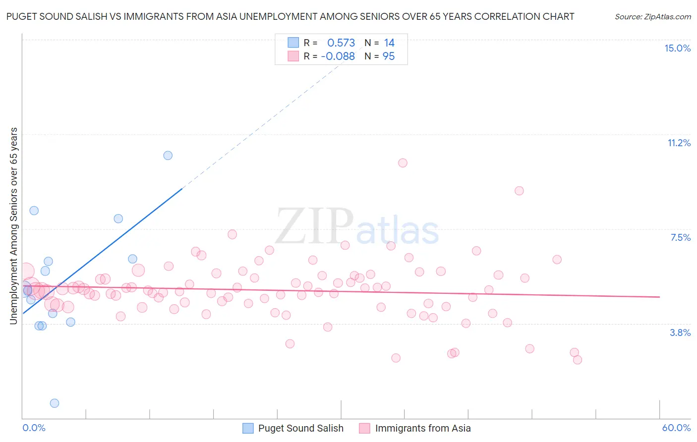 Puget Sound Salish vs Immigrants from Asia Unemployment Among Seniors over 65 years