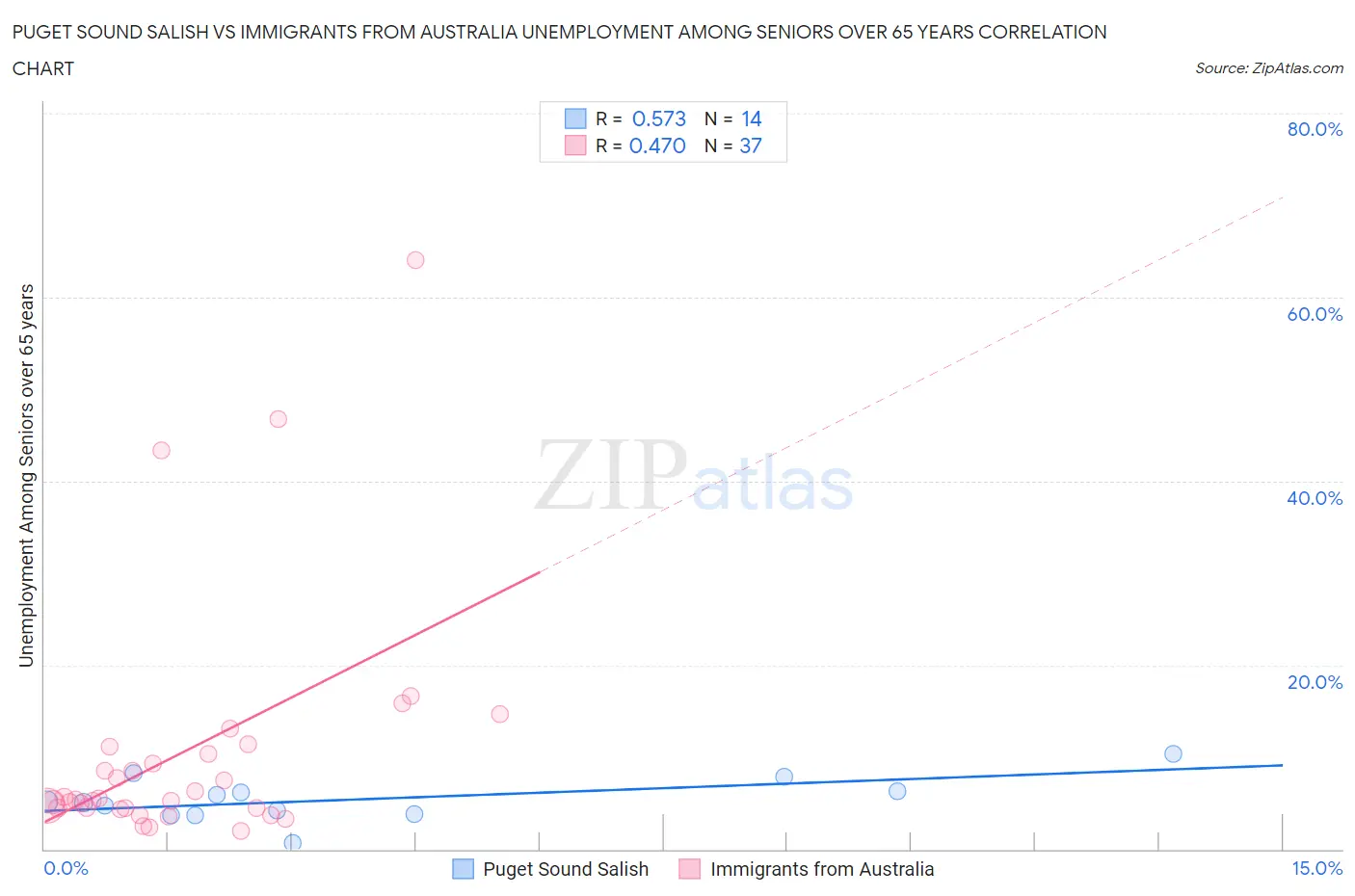 Puget Sound Salish vs Immigrants from Australia Unemployment Among Seniors over 65 years