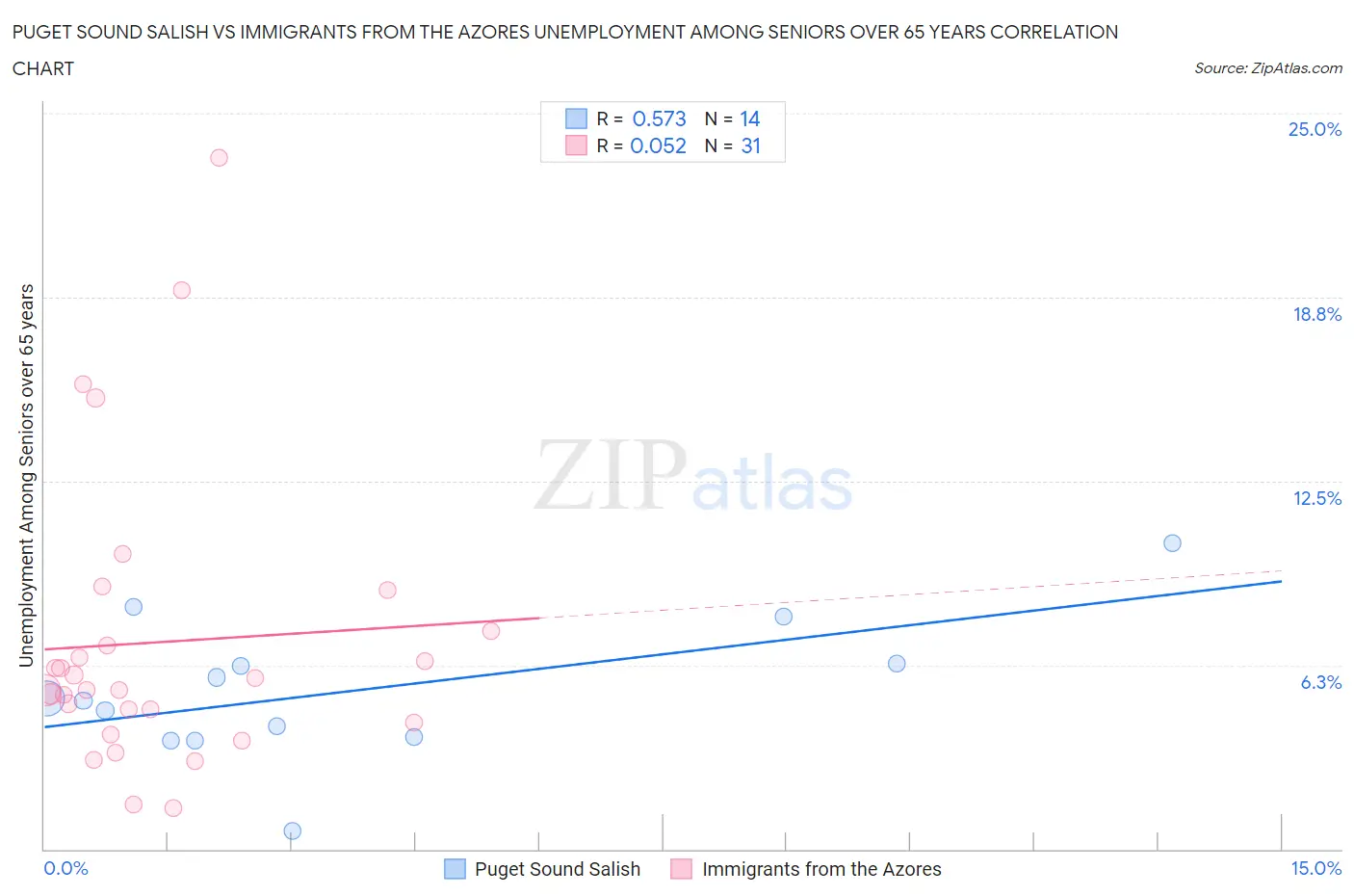 Puget Sound Salish vs Immigrants from the Azores Unemployment Among Seniors over 65 years