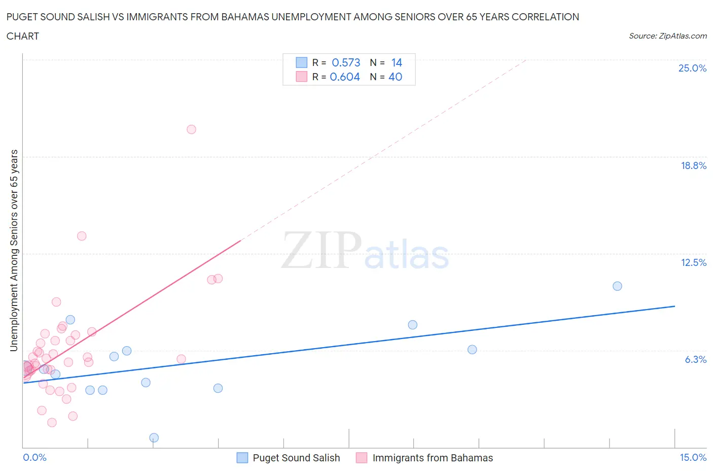 Puget Sound Salish vs Immigrants from Bahamas Unemployment Among Seniors over 65 years