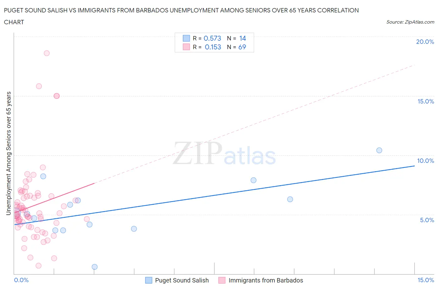 Puget Sound Salish vs Immigrants from Barbados Unemployment Among Seniors over 65 years