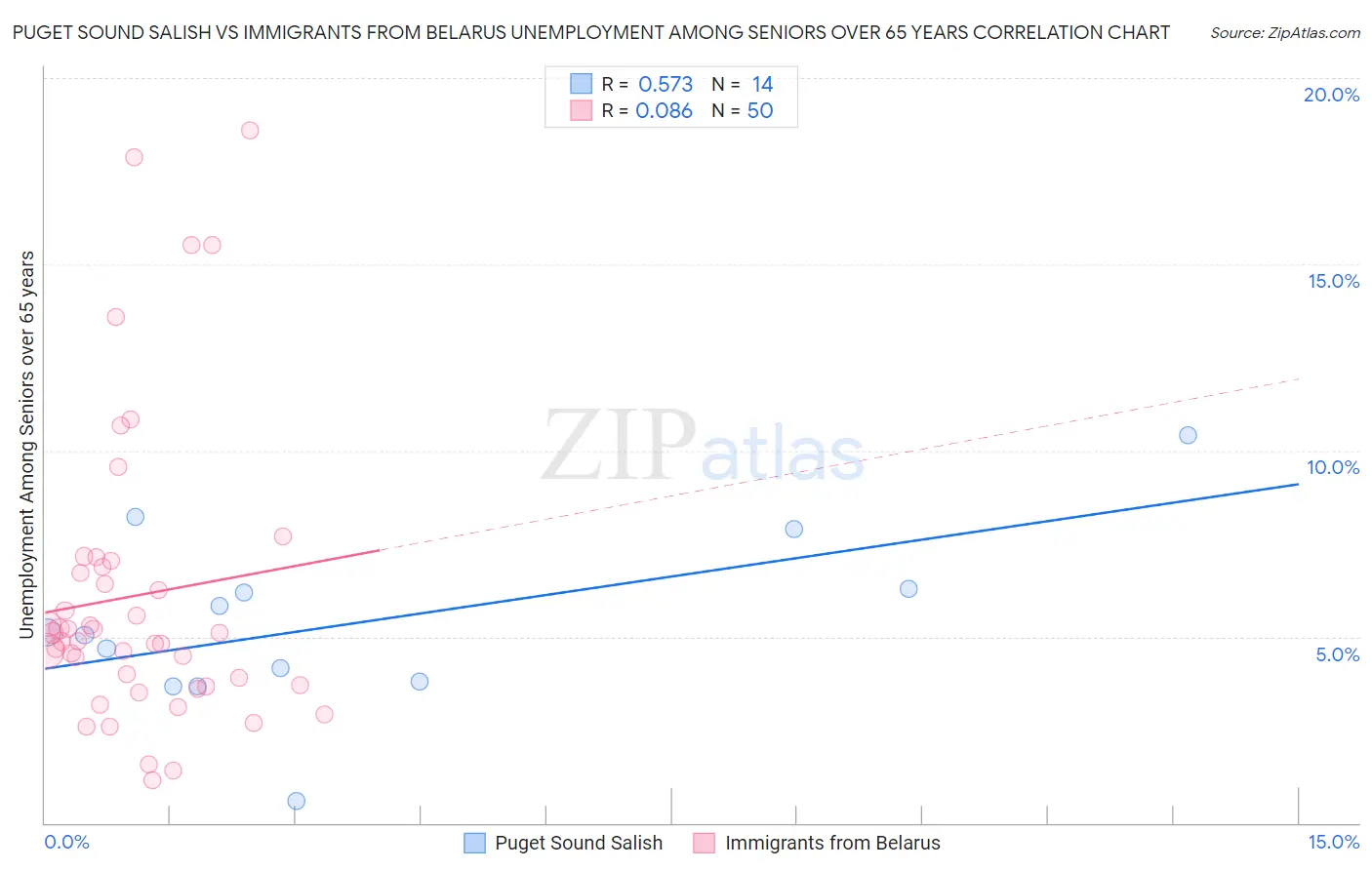 Puget Sound Salish vs Immigrants from Belarus Unemployment Among Seniors over 65 years