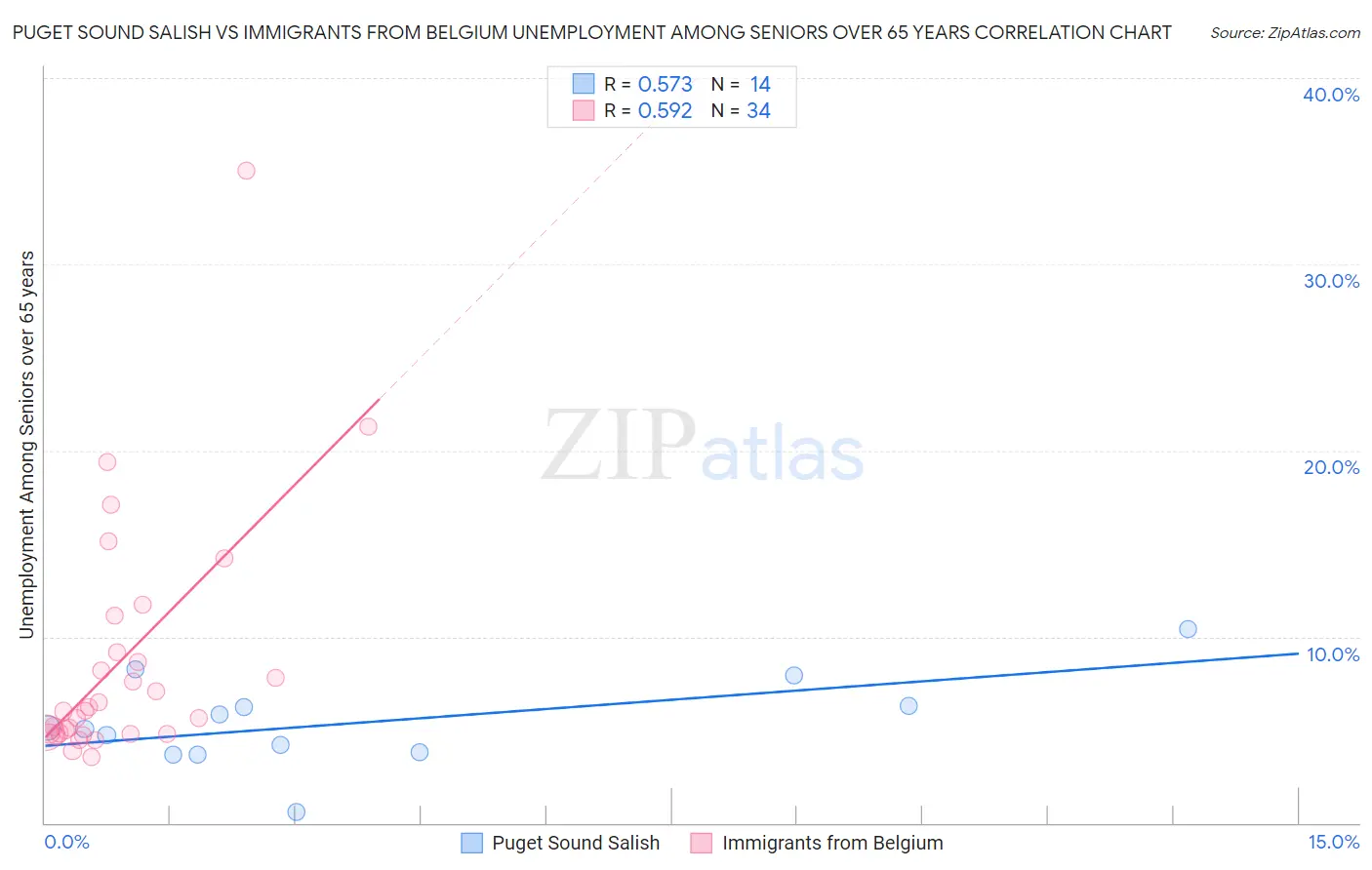 Puget Sound Salish vs Immigrants from Belgium Unemployment Among Seniors over 65 years