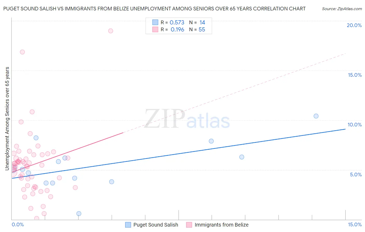 Puget Sound Salish vs Immigrants from Belize Unemployment Among Seniors over 65 years