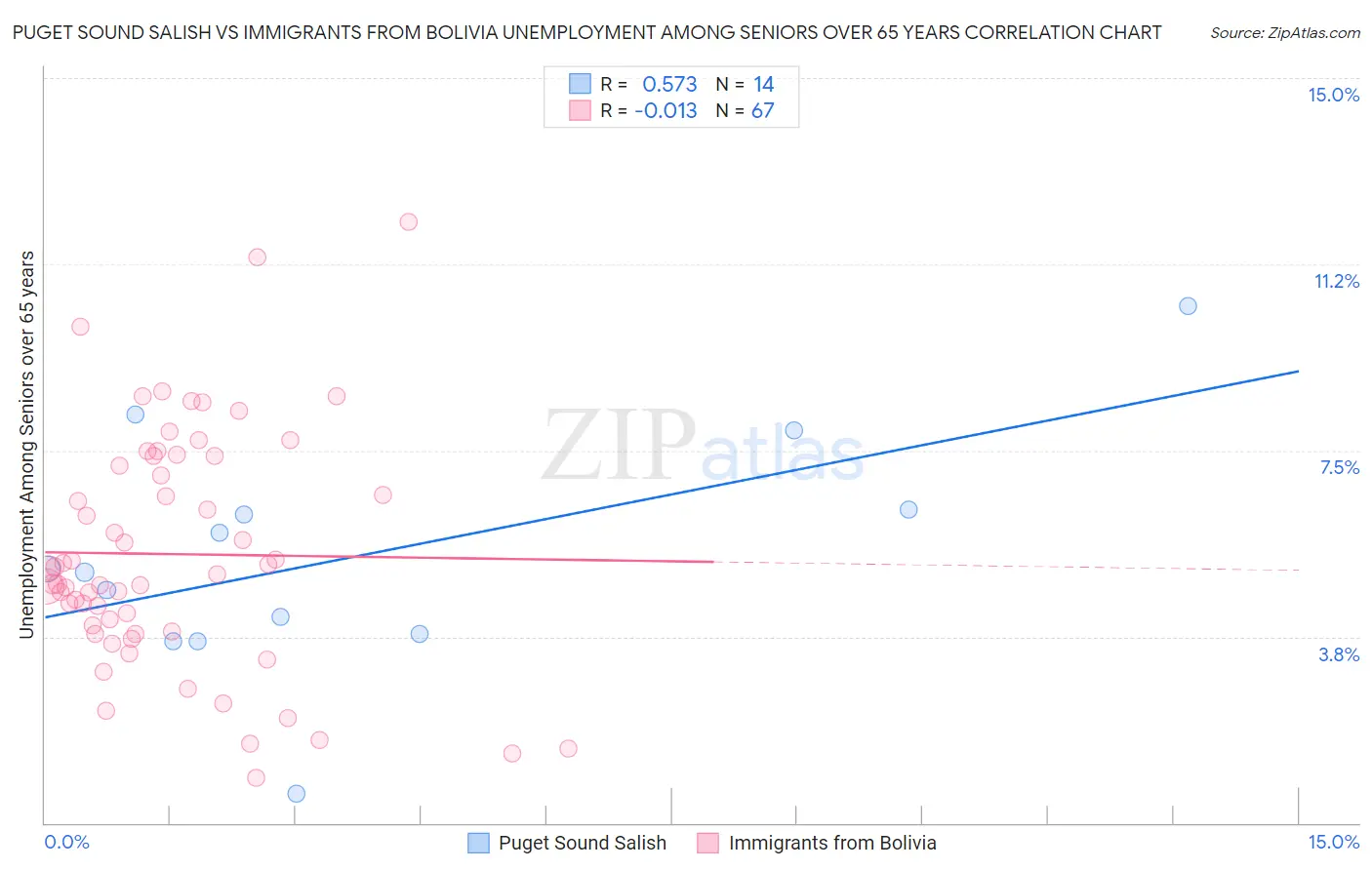 Puget Sound Salish vs Immigrants from Bolivia Unemployment Among Seniors over 65 years