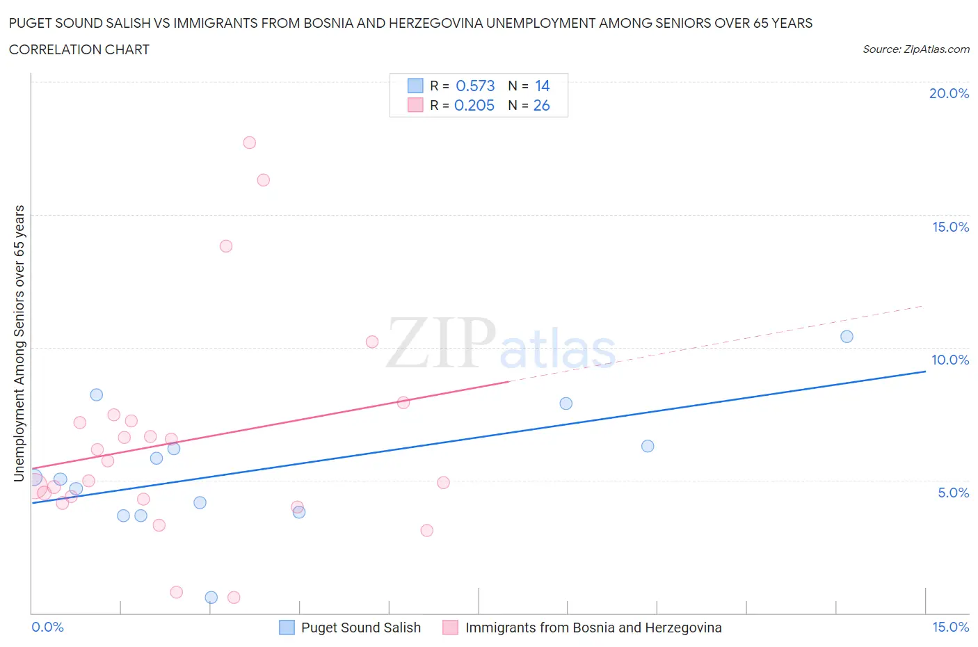 Puget Sound Salish vs Immigrants from Bosnia and Herzegovina Unemployment Among Seniors over 65 years