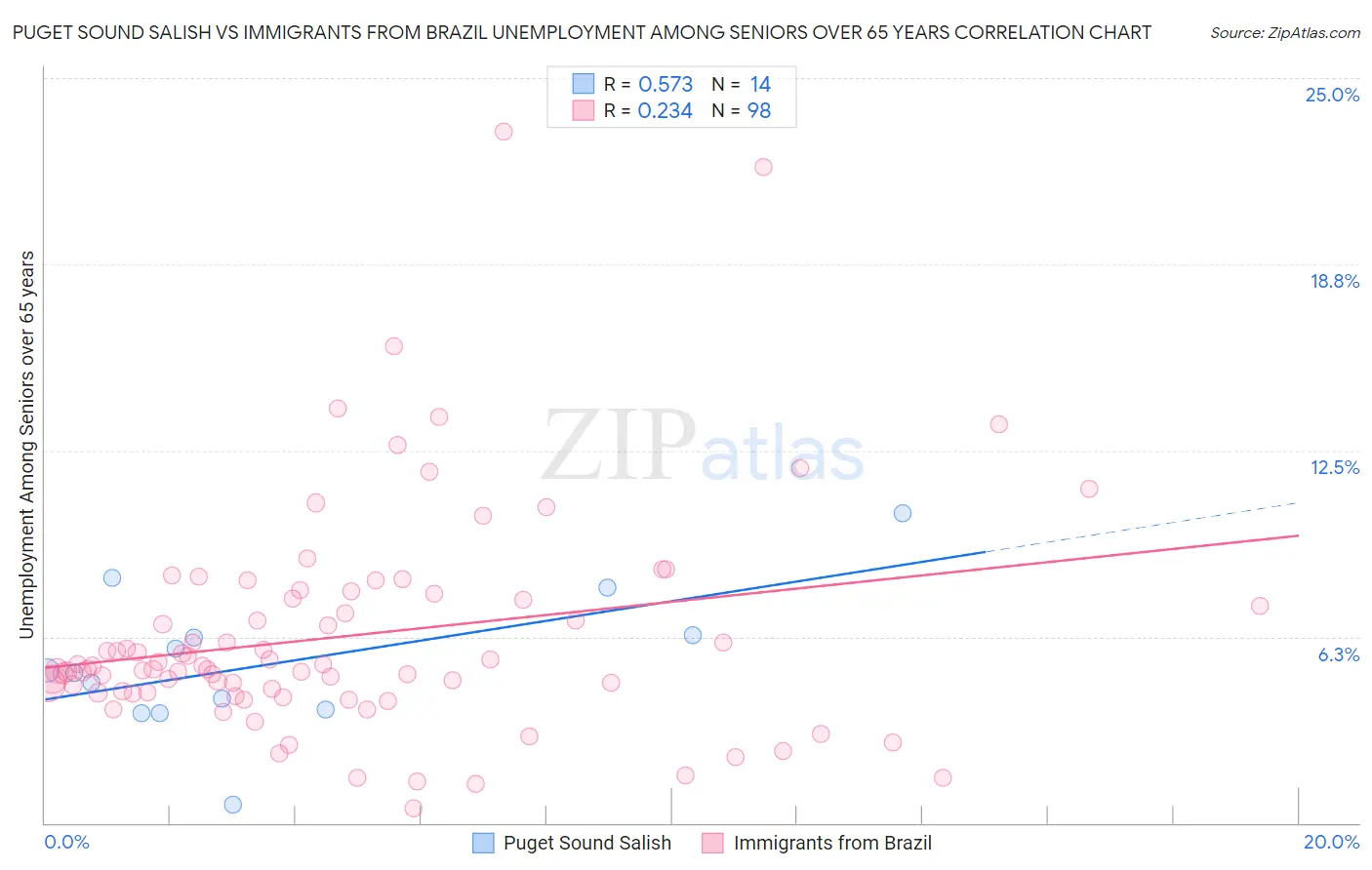 Puget Sound Salish vs Immigrants from Brazil Unemployment Among Seniors over 65 years