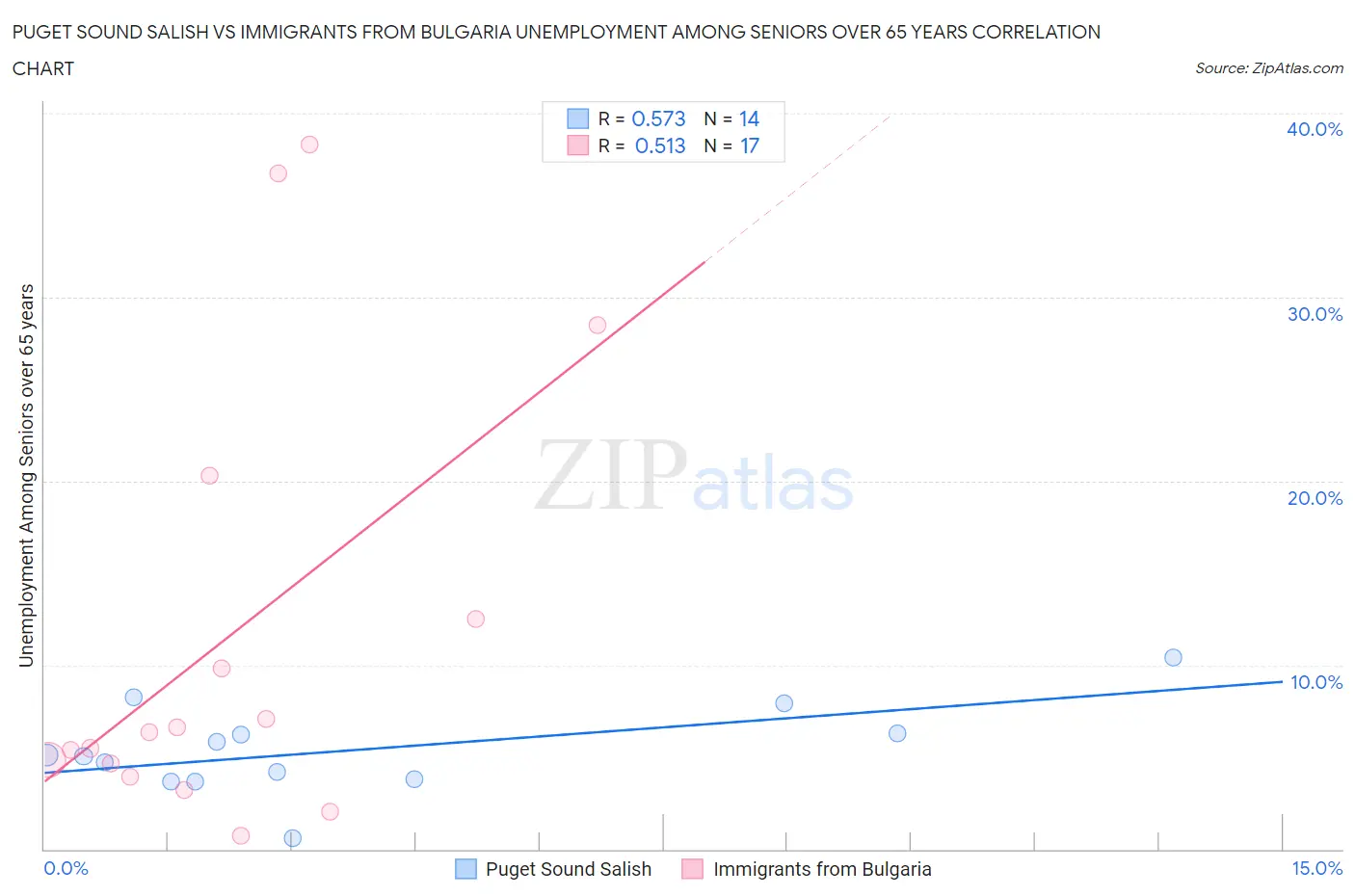 Puget Sound Salish vs Immigrants from Bulgaria Unemployment Among Seniors over 65 years