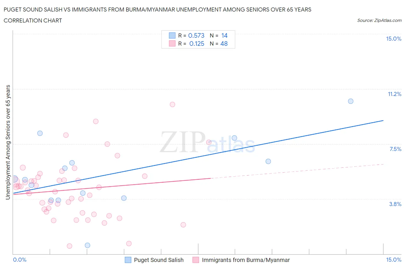 Puget Sound Salish vs Immigrants from Burma/Myanmar Unemployment Among Seniors over 65 years