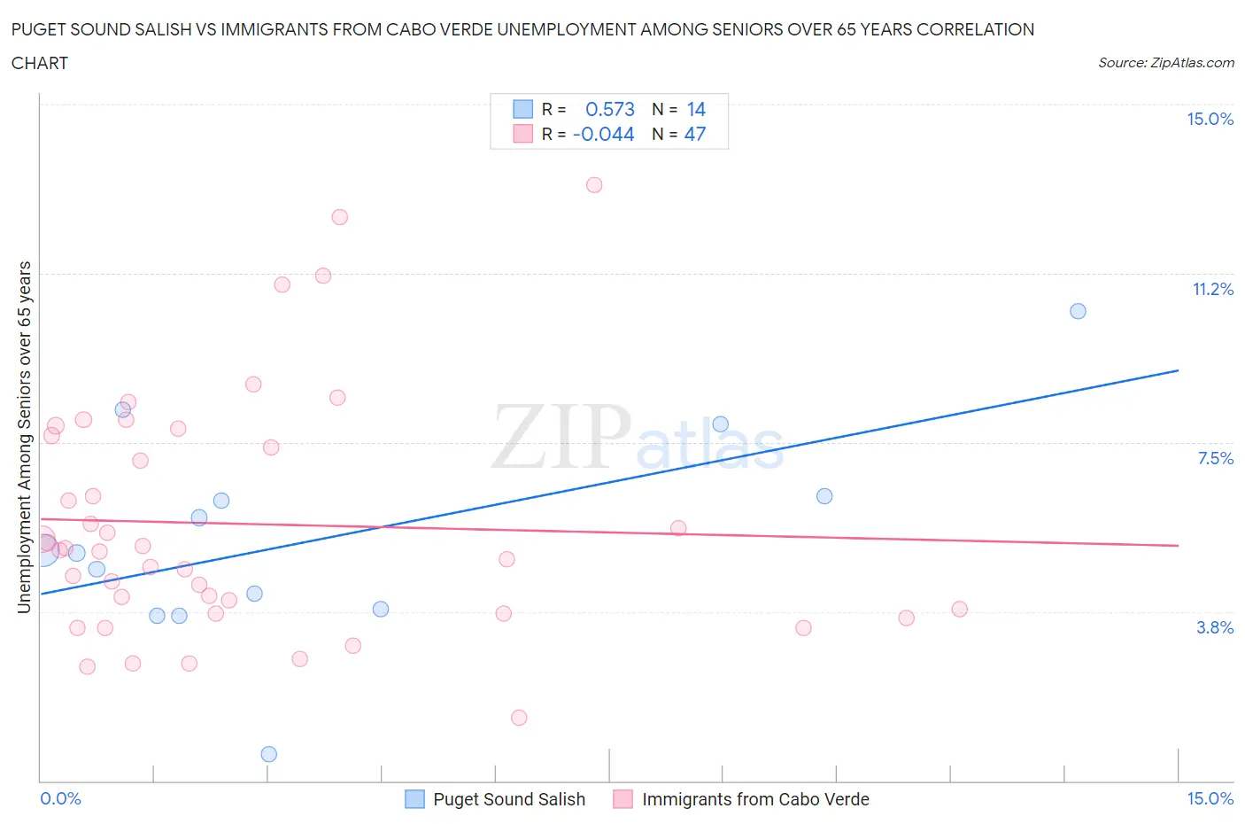 Puget Sound Salish vs Immigrants from Cabo Verde Unemployment Among Seniors over 65 years