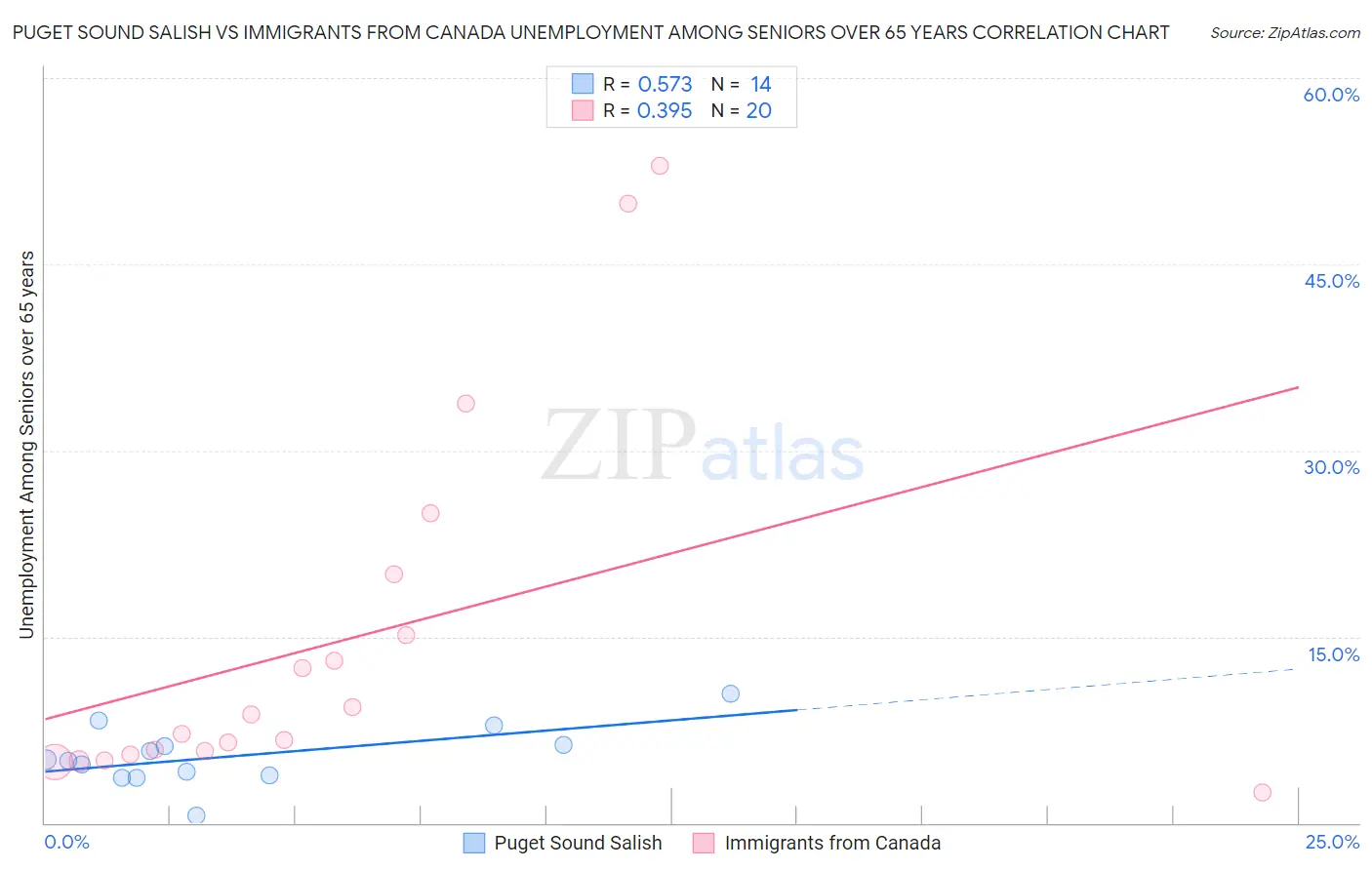 Puget Sound Salish vs Immigrants from Canada Unemployment Among Seniors over 65 years