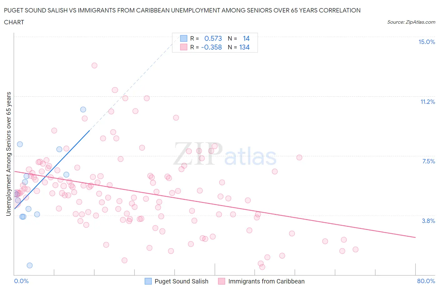 Puget Sound Salish vs Immigrants from Caribbean Unemployment Among Seniors over 65 years