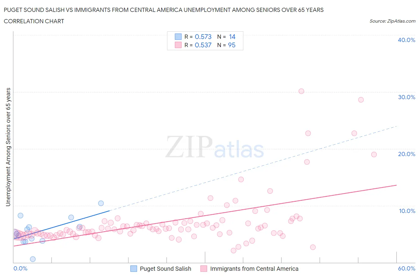 Puget Sound Salish vs Immigrants from Central America Unemployment Among Seniors over 65 years