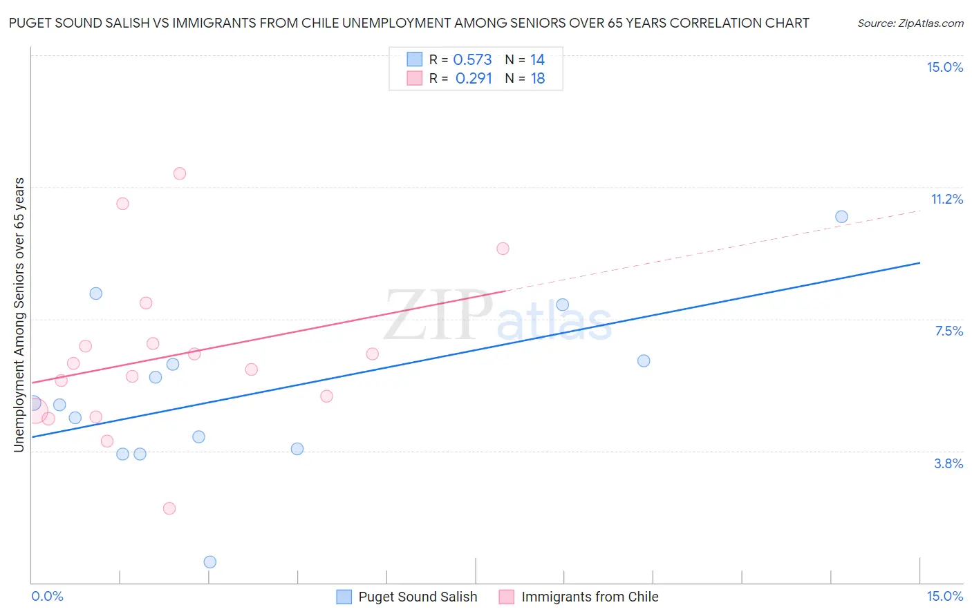 Puget Sound Salish vs Immigrants from Chile Unemployment Among Seniors over 65 years