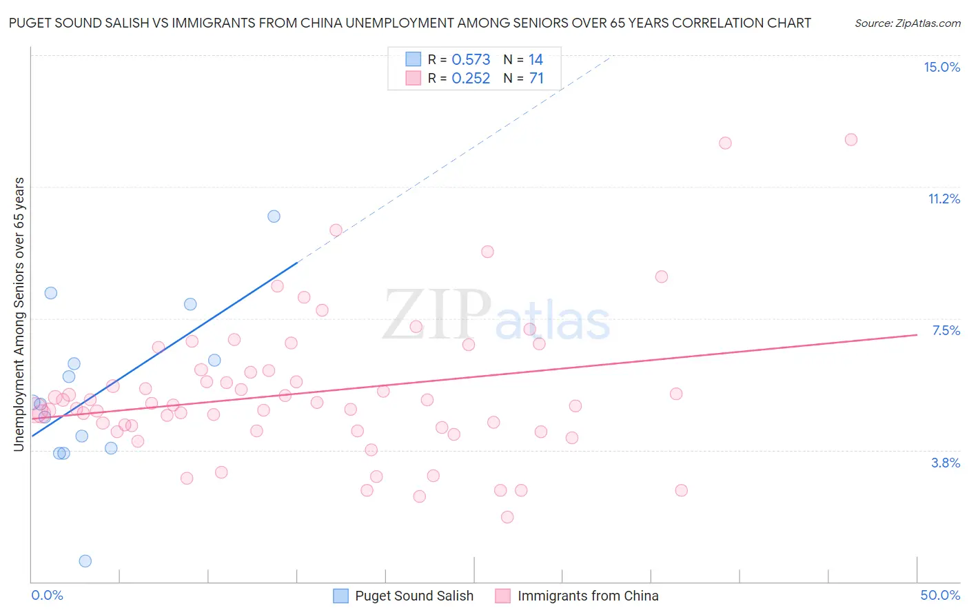 Puget Sound Salish vs Immigrants from China Unemployment Among Seniors over 65 years