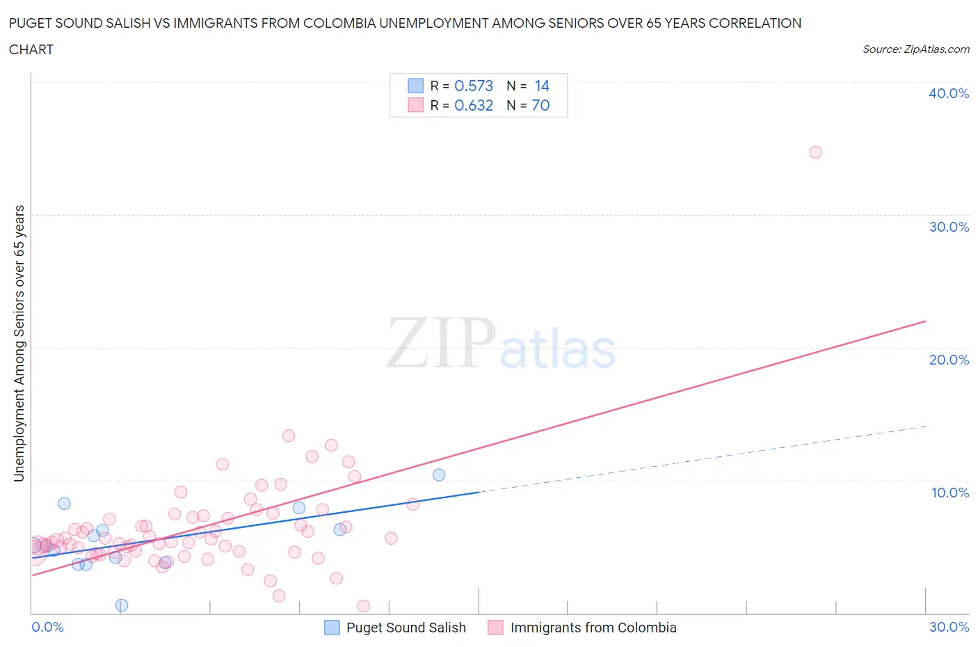 Puget Sound Salish vs Immigrants from Colombia Unemployment Among Seniors over 65 years