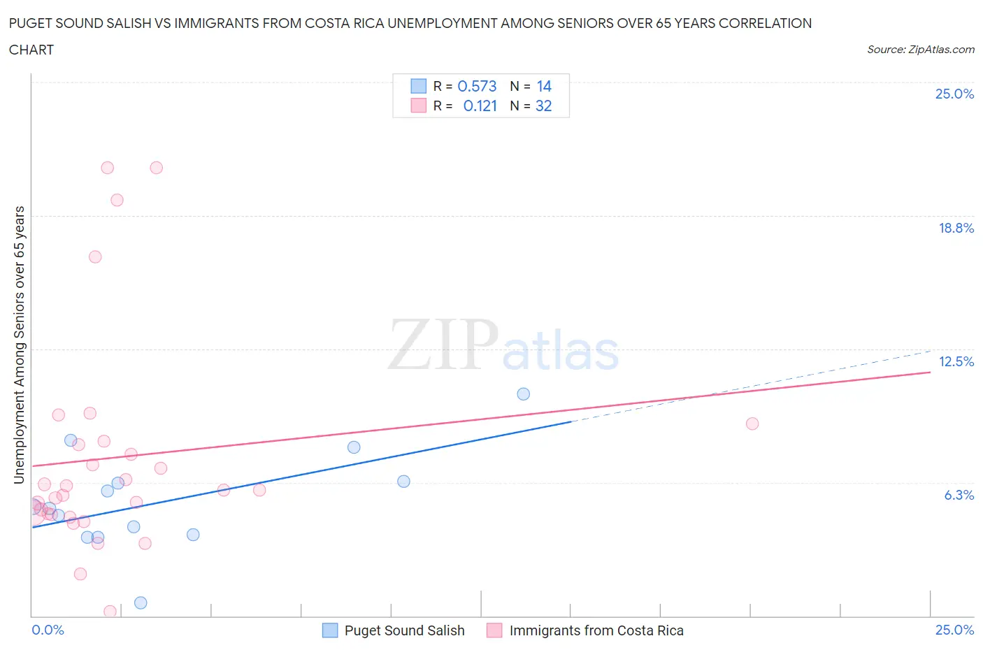 Puget Sound Salish vs Immigrants from Costa Rica Unemployment Among Seniors over 65 years