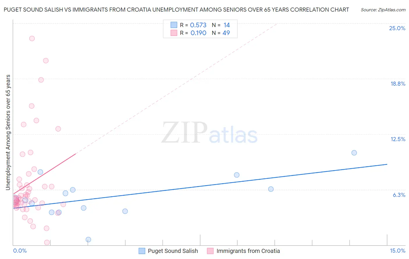 Puget Sound Salish vs Immigrants from Croatia Unemployment Among Seniors over 65 years